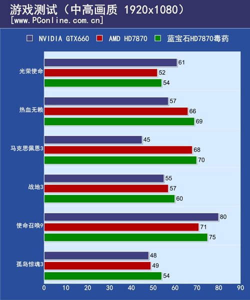 测试对比