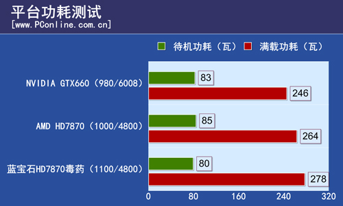 测试对比