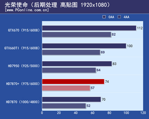 HD7870 测试