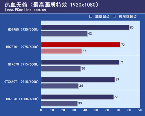 HD7870 测试