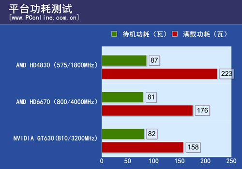 功耗测试