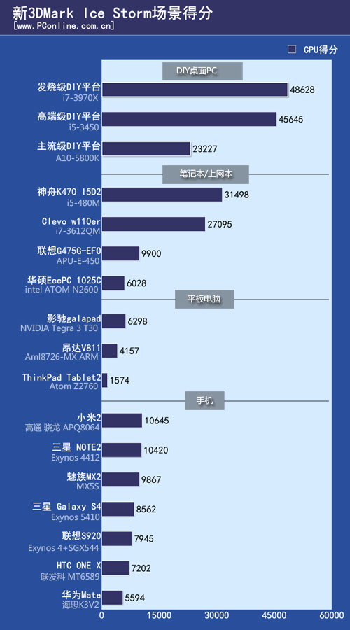 测试得分