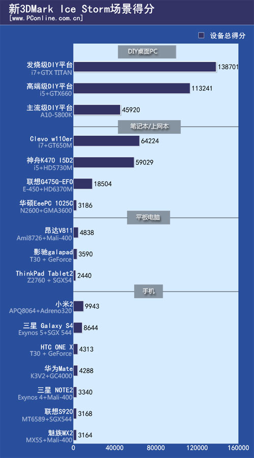 测试得分