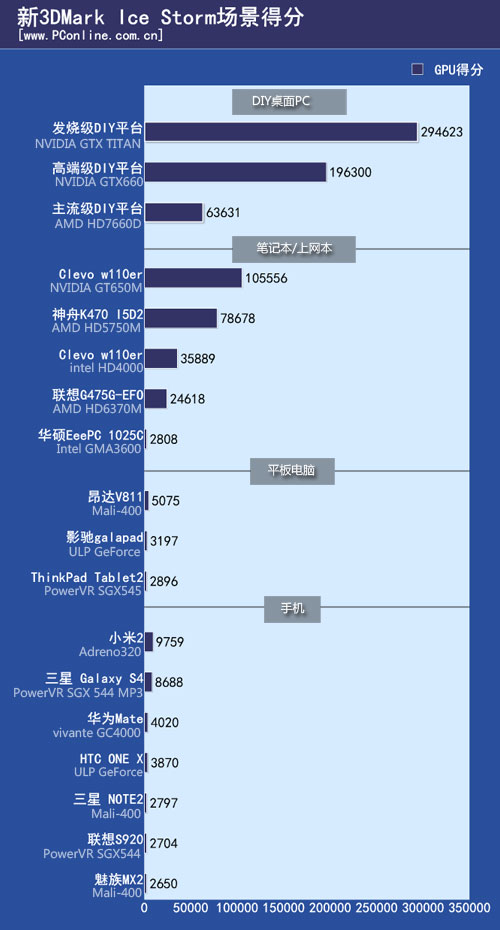 测试得分