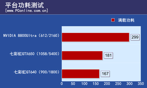 平台功耗测试