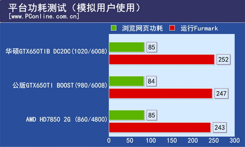 功耗测试