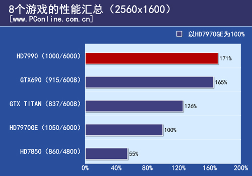 性能汇总