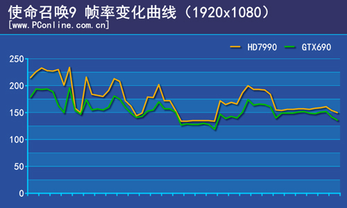 帧率生成曲线