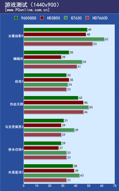 测试对比
