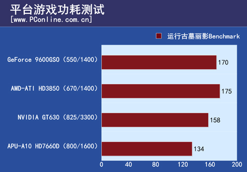 平台功耗