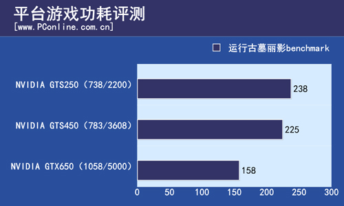 平台功耗