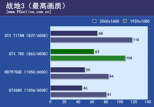 测试对比