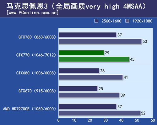 GTX770测试
