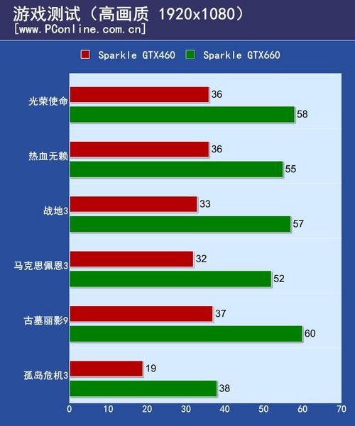 旌宇GTX660评测