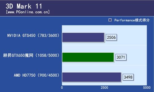 耕昇GTX650魔网