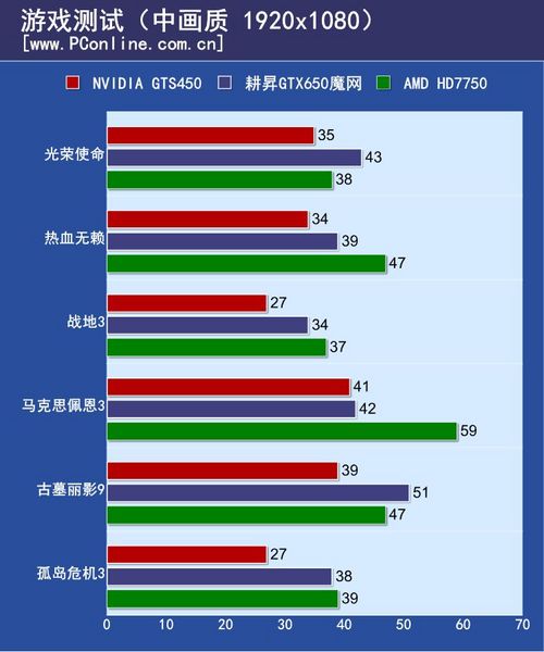 耕昇GTX650魔网