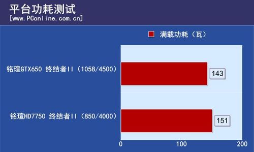 功耗