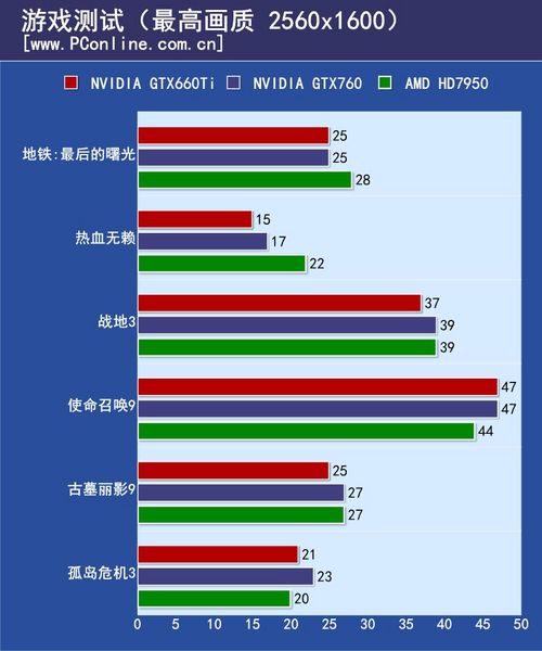 成绩对比