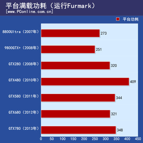 显卡功耗
