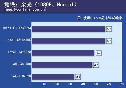 测试成绩