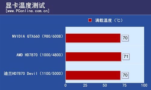 迪兰恒进HD7870 Devil评测