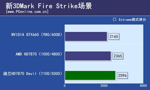 迪兰恒进HD7870 Devil评测