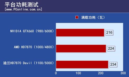 迪兰恒进HD7870 Devil评测