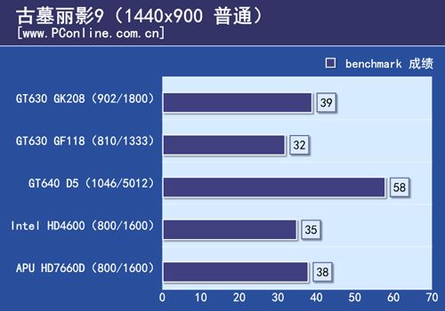 测试成绩
