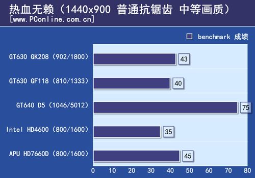 测试成绩