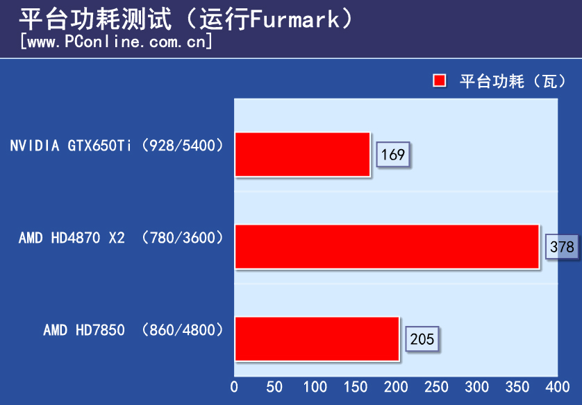 功耗