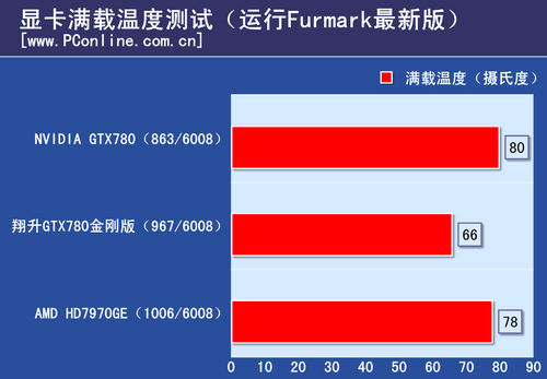 测试成绩