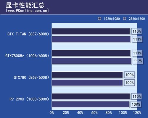 性能