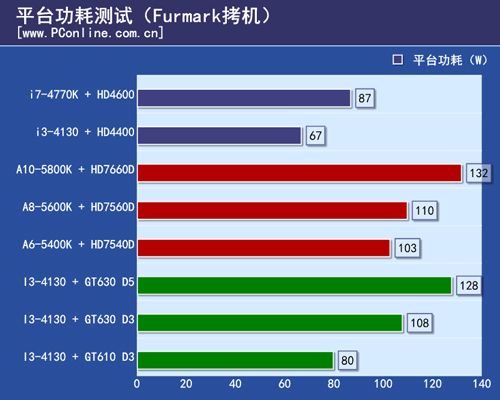平台功耗测试