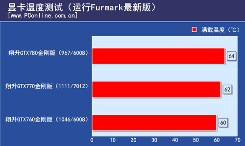 测试成绩