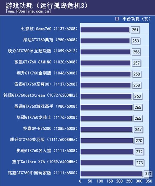 功耗