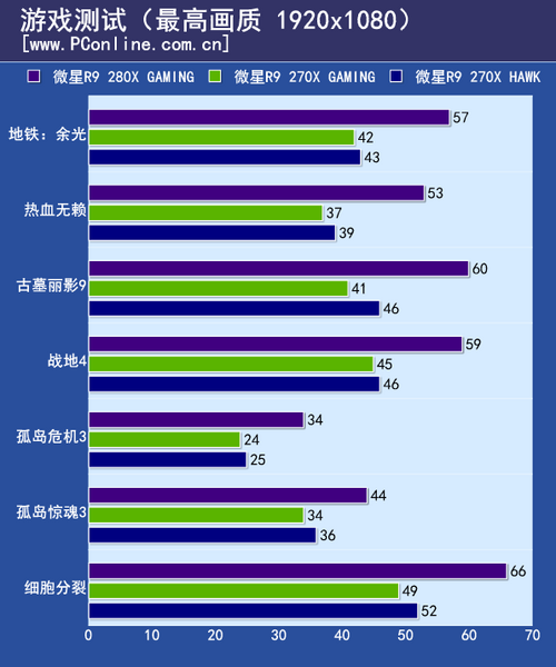 测试成绩