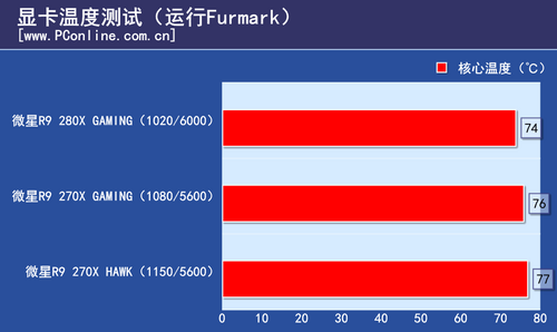 测试成绩