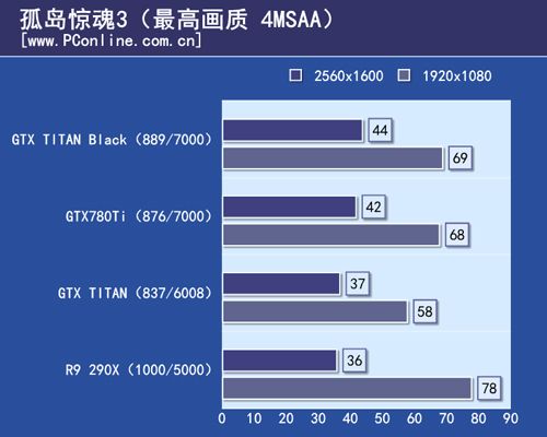 GTX TITAN Black首测
