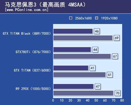 GTX TITAN Black首测