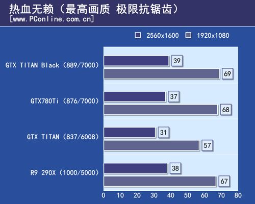 GTX TITAN Black首测