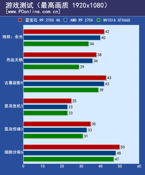 蓝宝石R9 270X 4G白金版