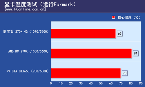 蓝宝石R9 270X 4G白金版