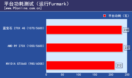 蓝宝石R9 270X 4G白金版