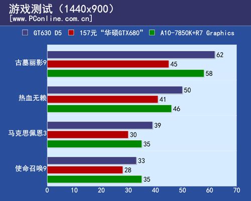 性能