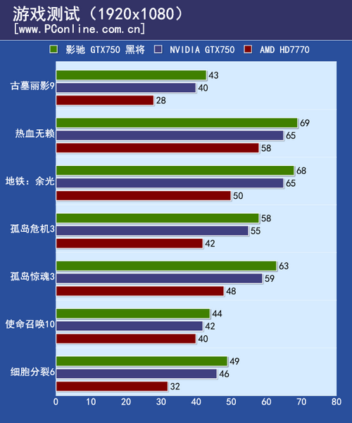 影驰 GTX750 黑将