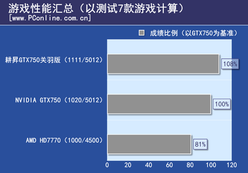 GTX750关羽版显卡评测