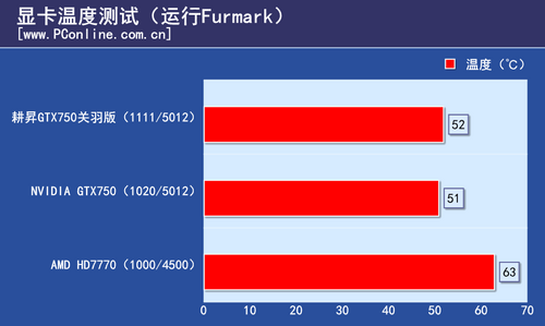 GTX750关羽版显卡评测