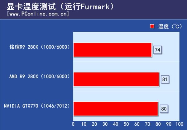 温度测试