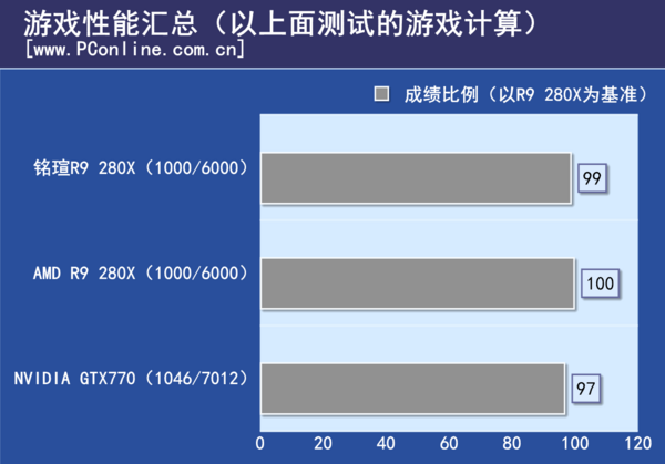 游戏综合性能