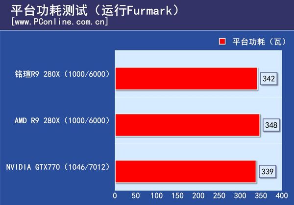 功耗测试